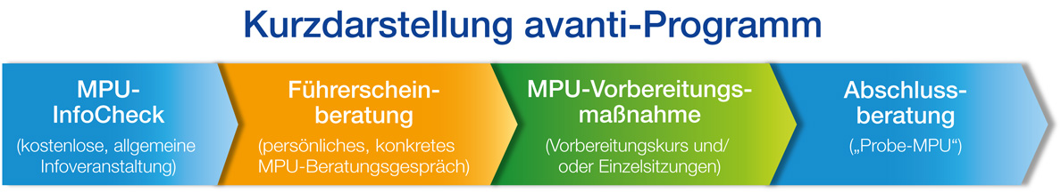 avanti-mpu-vorbereitung Avanti MPU-Vorbereitung