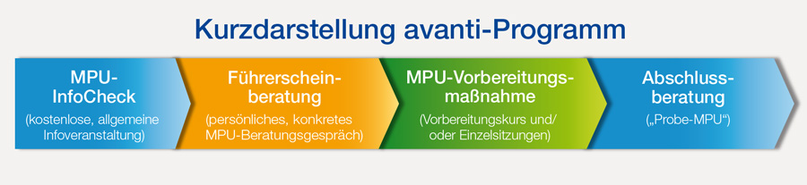Avanti-MPU-Vorbereitung