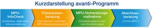 avanti-mpu-vorbereitung Avanti MPU-Vorbereitung